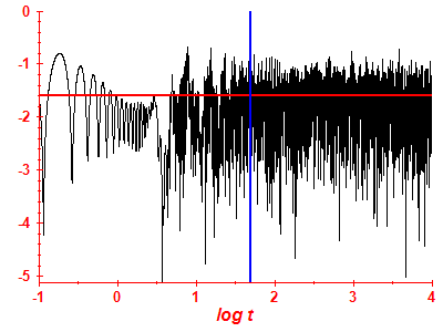 Survival probability log